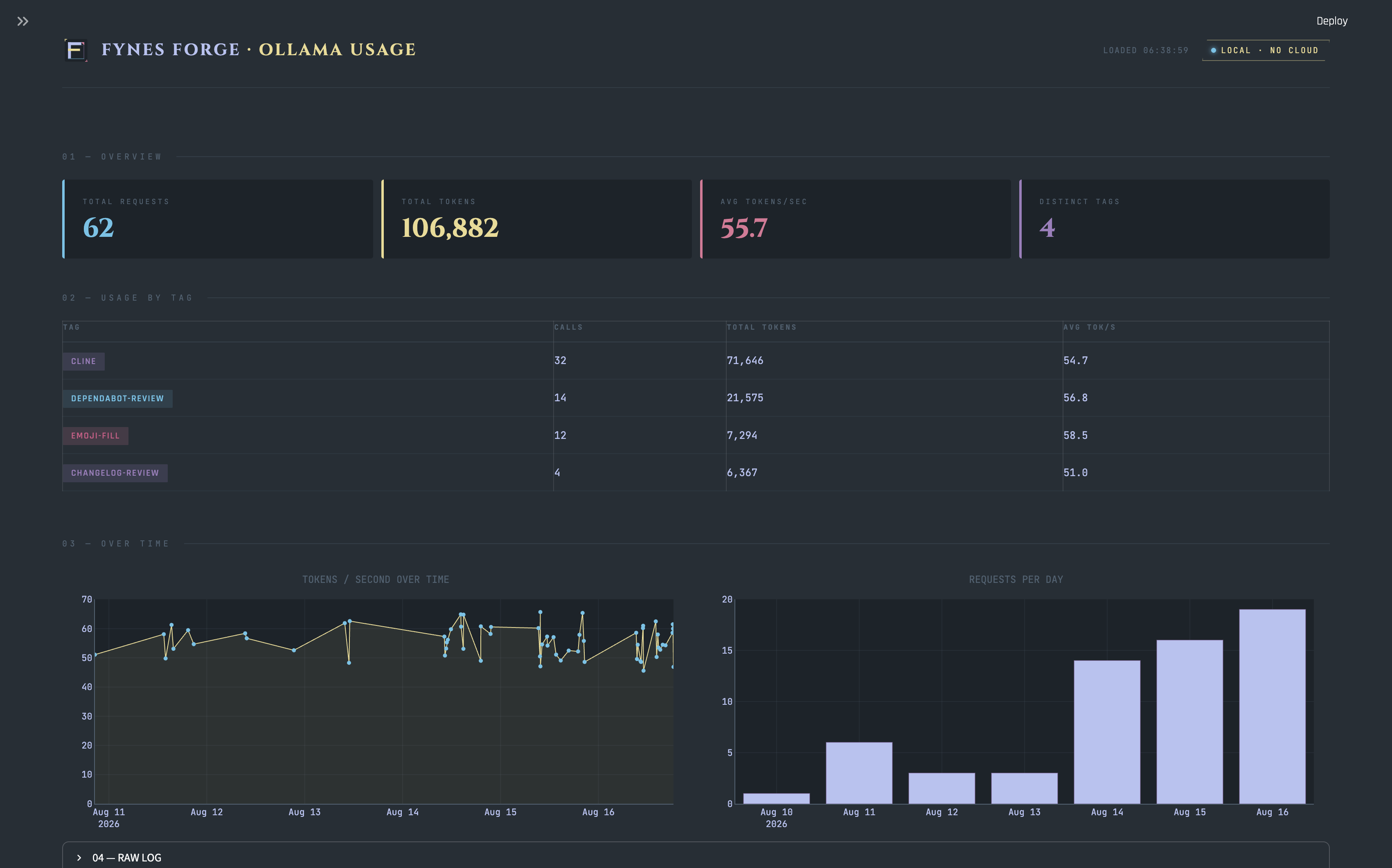 ollama-usage dashboard showing token usage KPIs, a per-tag breakdown table, and tokens-per-second and requests-per-day charts, styled in the Fynes Forge dark theme